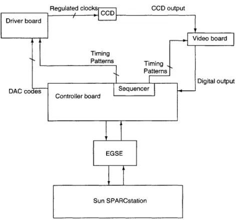 Figure  3-1:  Block  diagram  of the  XIS  electronics.  The  controller  board  issues  com- com-mands  and  timing  information  throughout  the  system