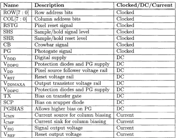 Table  3.1:  Required  signals  for  APS-1  operation.  The  device  requires  21  clocked CMOS  level  waveforms,  9  DC  biases,  and  4  current  sources.