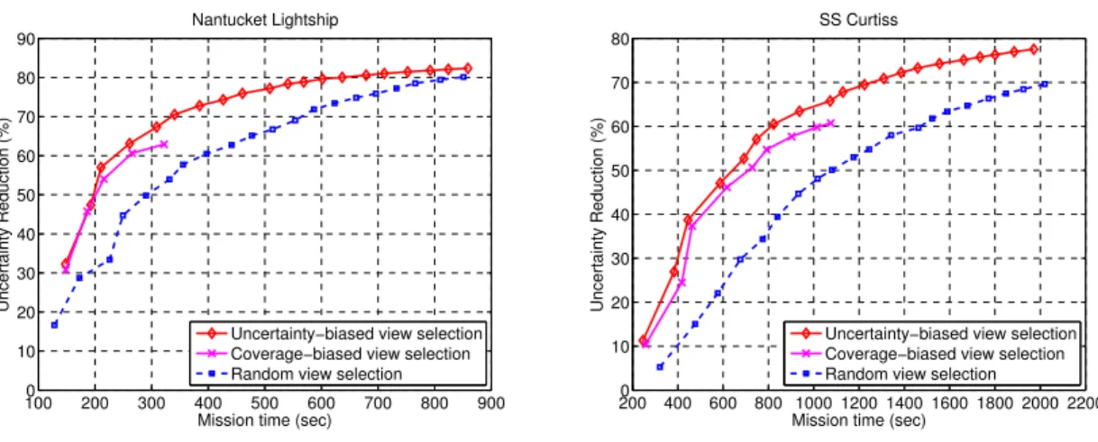 Figure 5: Mission time versus expected uncertainty reduction for inspection simulations.
