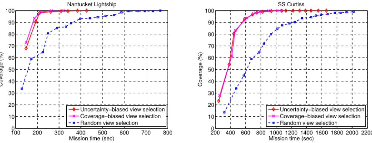 Figure 7: Mission time versus percent coverage for inspection simulations. Plots are truncated after full coverage is achieved