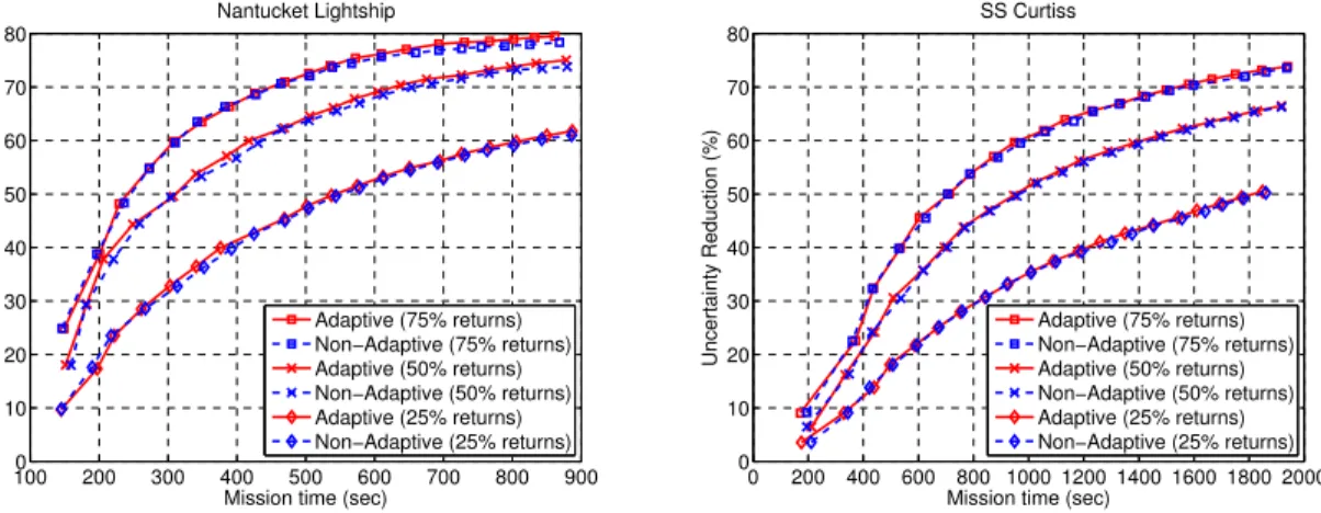 Figure 8: Mission time versus expected uncertainty reduction for inspection simulations with dif- dif-ferent levels of stochasticity in the sensor model