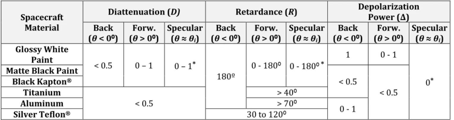Figure 10 Measured monostatic polarimetric properties of spacecraft materials 