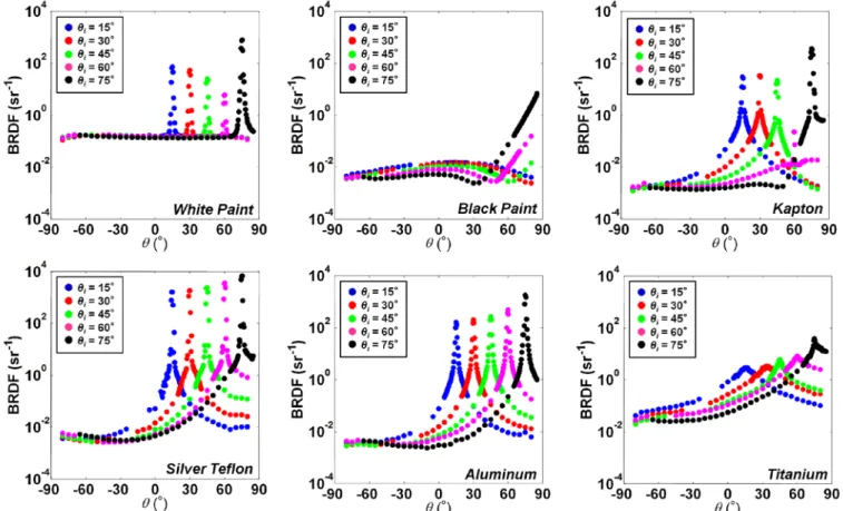 Figure 8 Measured MRDFs (i.e., monostatic scans) of spacecraft materials  at polarization pair HH 