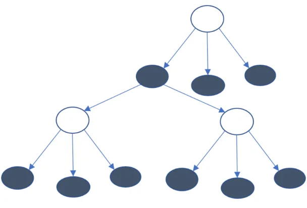 Figure 3-1: An example of one section of our decision tree representation. Here filled circles represent controllable decisions while unfilled circles represent uncontrollable decisions