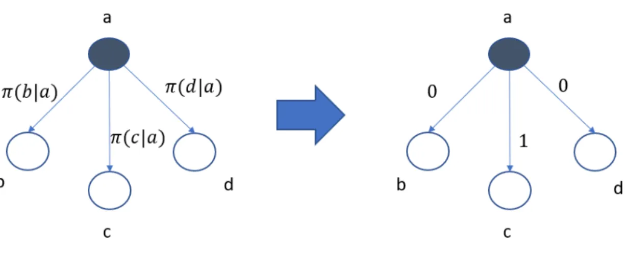 Figure 3-2: An example of how a query might affect the distribution over possibilities using a deterministic model