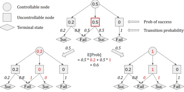 Figure 3-3: Effect a question has on expected success rate