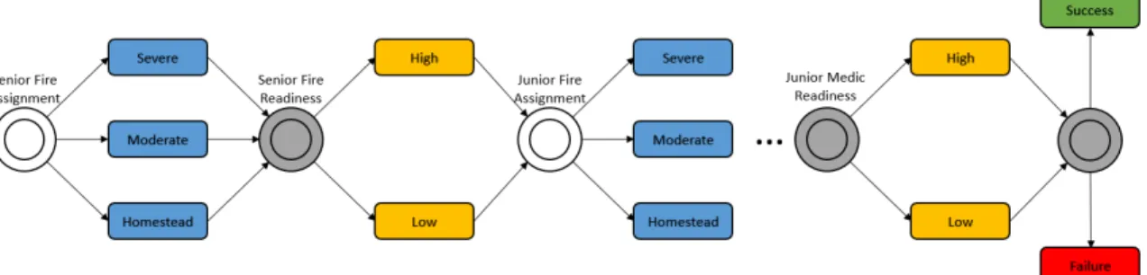 Figure 3-4: A compact representation of a fire fighting task assignment problem.