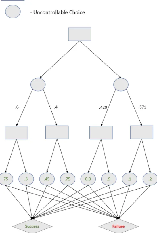 Figure 4-1: A representation of a collaborative task with four choices. For image clarity, rather than display the transition probabilities for the terminal uncontrollable nodes, we simply list their success rate in their node.
