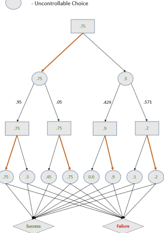 Figure 4-2: Our example scenario after computing the optimal base policy. The optimal policy at each controllable decision is highlighted in orange.