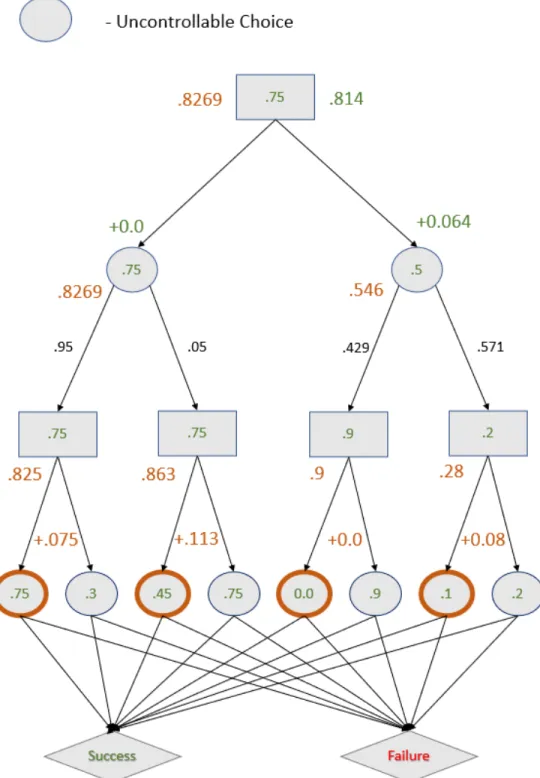 Figure 4-4: Annotations of our representative example when we run our single query algorithm