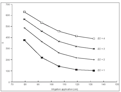 Figure 4. Simulation results of the effect of irrigation quantity and quality on the salts  in the soil profile (in mg cm -2 ) for a sandy loam (after Smets et al., 1997) 