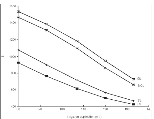 Figure 5. Simulation results of the effect of the irrigation quantity on the soil salinity  S ,  in the presence of a groundwater table at 2 m depth for a loamy sand (LS), sandy loam  (SL), loam to silty clay loam (SiCL) and a silt loam (SiL)