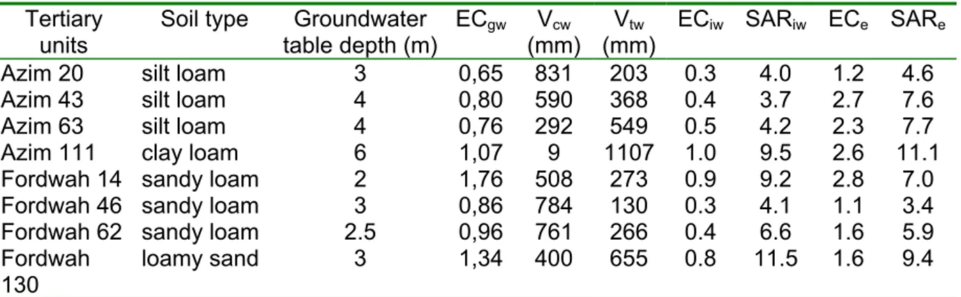 Table I. Physical environment, irrigation practices and their impact on soil salinity and  sodicity for eight watercourses of the Fordwah and Azim distributaries (Kuper, 1997) 