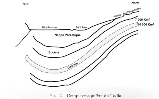 Fig. 2 – Complexe aquif` ere du Tadla.