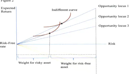 Figure  3 Expected Return Risk-Free rate Opportunity  locus  1Opportunity  locus  2Effici ror  tier