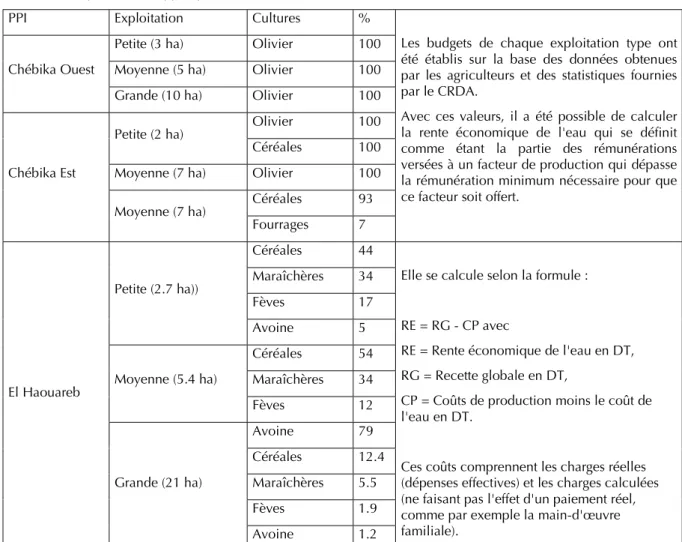 Tableau I. Exploitations-types pour les PPI de Chebika Ouest, Chebika Est et El Haouareb.