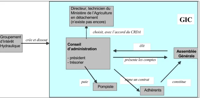 Figure 4. Schéma de fonctionnement d’un Groupement d’intérêt collectif – GIC.