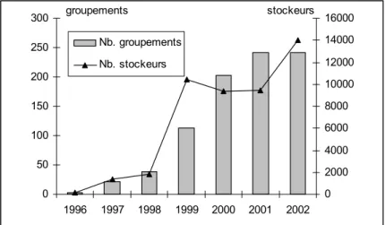 Figure 1. Evolution du nombre de greniers communs et de producteurs stockeurs.