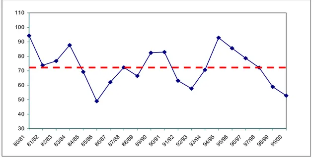 Figure 1. Evolution des cours mondiaux du coton, indice A de cotlook (cts $USA /lb).