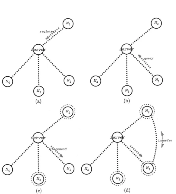 Figure  2.2:  Simplified  Napster  system  model.  (a)  A  node  registers  and  advertises  local  files.