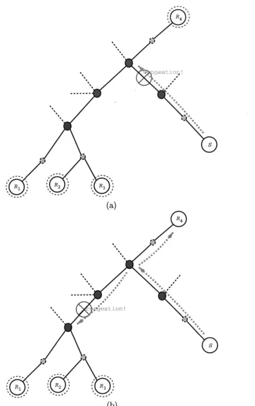 Figure  2.5:  Congestion  in  multicast  transport  protocols,  in  a  flow  from  the  source  S  to  sinks R 1 ,  R 2 ,  R 3 ,  R 4 