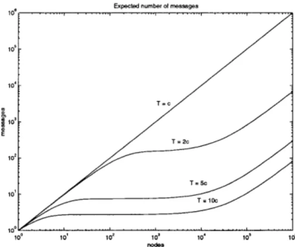 Figure  4.1:  Expected  number  of  feedback  messages  from  an  exponentially  distributed  timer, as  a  function  of  the  number  of  feedback  nodes,  for  A =  10