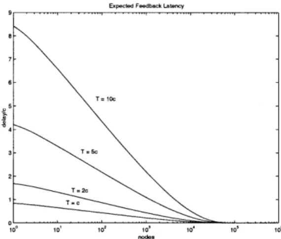 Figure  4.2:  Expected  feedback  latency  from  an  exponentially  distributed  timer,  as  a  function of  the number  of feedback  nodes,  for  A =  10