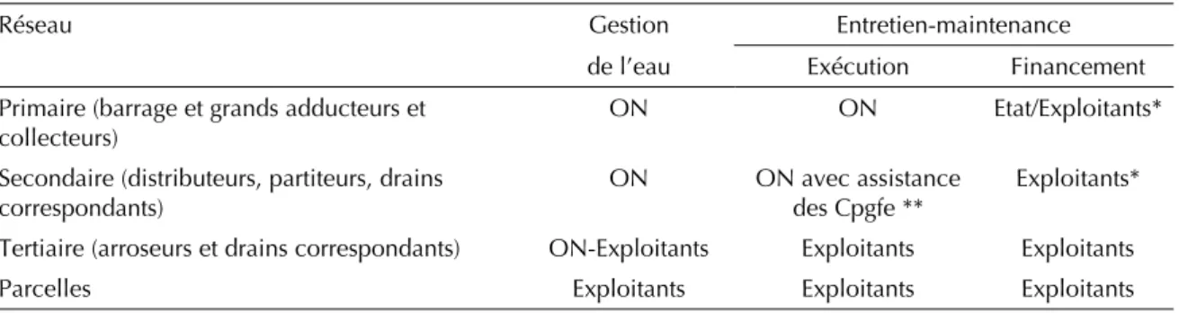 Tableau II. Répartition des responsabilités de gestion selon le type de réseau. 