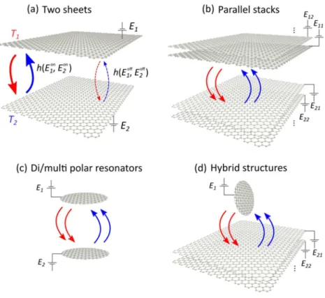 Fig 1. Operating principle for a radiative thermal switch using graphene plasmon nanoresonators  in structures comprising (a, b) parallel (multi)layers, (c) di/multipolar resonators, and (d) hybrid  configurations