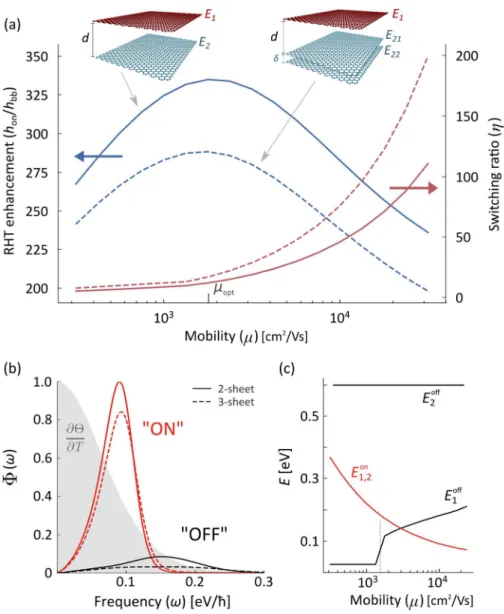 Fig 2. Thermal switching in parallel graphene stacks. (a) RHT enhancement  ℎ on /ℎ bb  (left) and  the  switching  ratio  C = ℎ on /ℎ off   (right)  for  a  2-sheet  (solid)  and  a  3-sheet  (dashed)  configuration, as a function of mobility  = , = = 