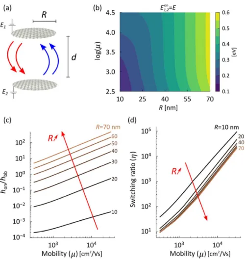 Fig 4. Radiative thermal switching between parallel graphene disks (a). Optimal  carrier  concentration  levels  &lt; ,on = &lt;   for  the  “ON”  state  (b),  RHT  enhancement  (c), and the switching ratio (d), as a function of mobility ( = ) and disk rad