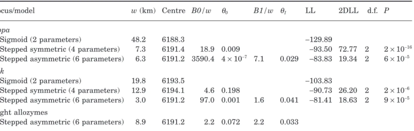 Table 2. Test of different cline models for the Abpa and Btk loci, and comparison with the best fit for the eight allozyme loci