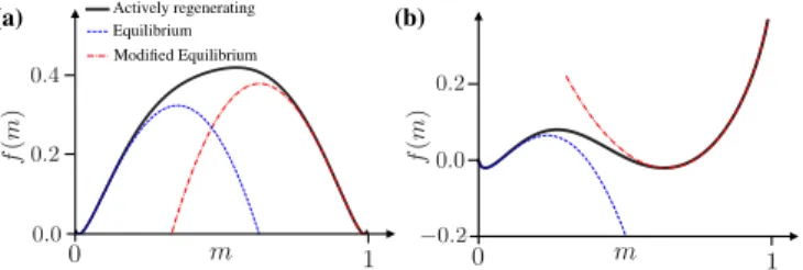 FIG. 3. Driven steady state combines features of two equilibrium landscapes. (a) Effective free-energy landscape with  μ = 6.5k B T , below the nonequilibrium phase transition (black), compared with the equilibrium landscape at the same temperature/couplin
