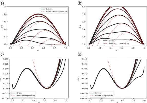 FIG. 4. Equilibrium approximations are generalizable. (a) Effective free energy of the driven system and the equilibrium free energy under a reduced monomer concentration, for  μ up to 10 k B T and βJ = 12