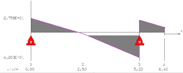 Figure III.4.Diagramme de L’effort tranchant de l’escalier  (ELU)  b.Moment fléchissant  