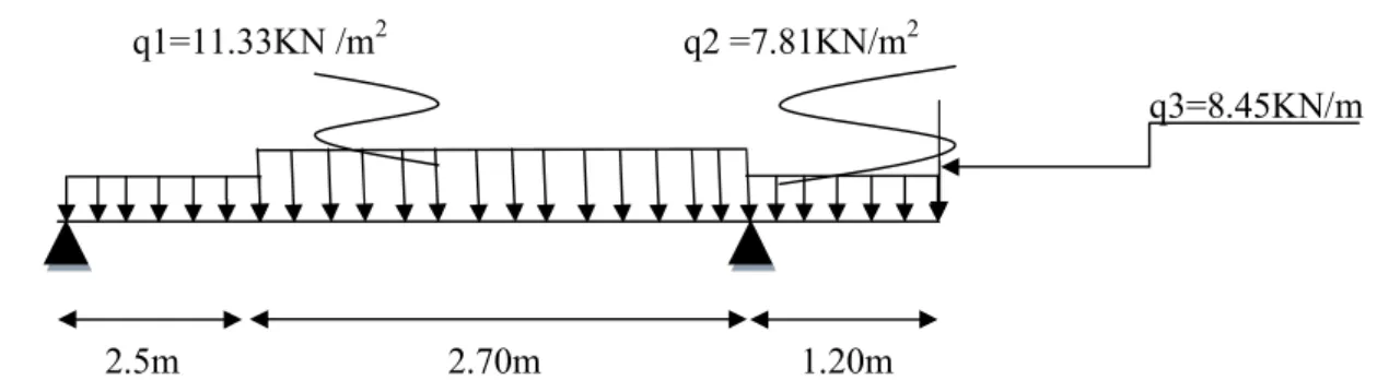 Figure III.7.Diagramme de L’effort tranchant de l’escalier à ELS  b. Moment fléchissant  