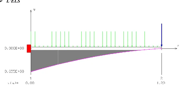 Figure III.13 : Diagramme de moment isostatique de balcon  III.4.6. Ferraillage   