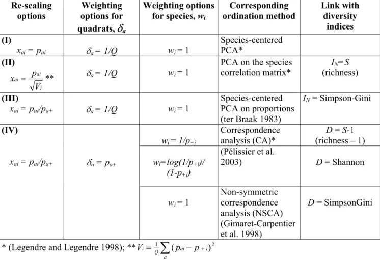 Table 1. Definition of some ordination methods from re-scaling and weighting options   D is the total diversity computed from the species frequency distribution 