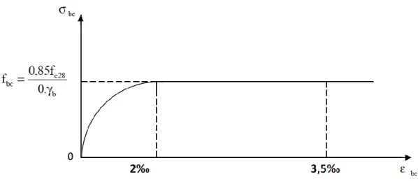 Figure I.2 : Diagramme de calcul contrainte - déformation du béton à l’ELU. 