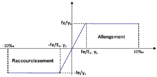 Figure I.4: Diagramme contrainte déformation. 