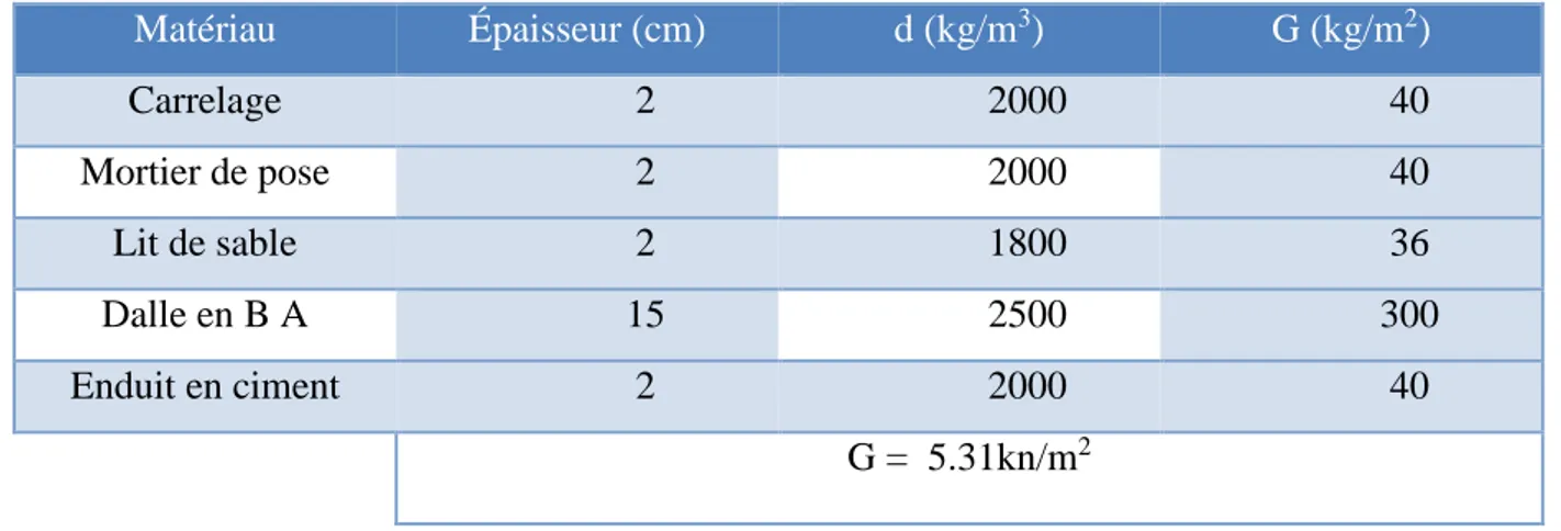 Tableau II.5 : Évaluation des charges permanentes de balcon 