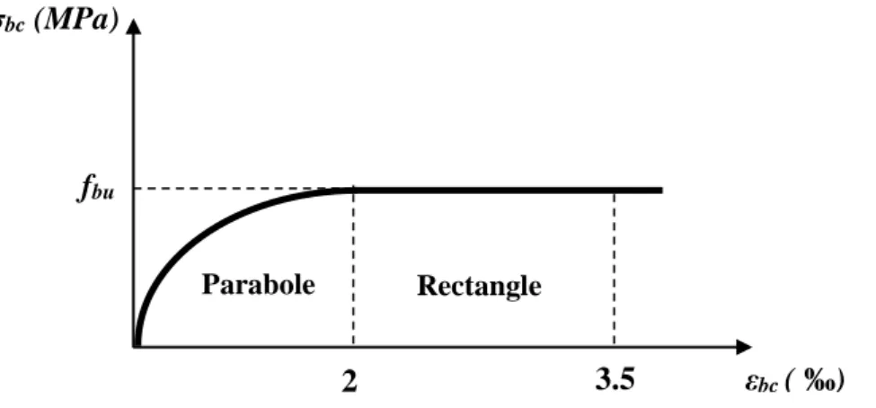 Figure  .I.2 Diagramme contraintes – déformations du béton à l’ELU Rectangle Parabole fbu 2 3.5 εbc ( ‰) σbc (MPa) Parabole 