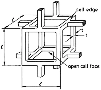 Figure  3:  A cubic  model for an open-cell  foam  (Gibson  and Ashby, Cellular Solids,  1988).