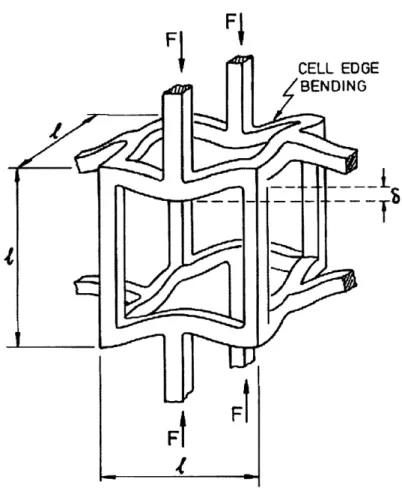 Figure 4:  Cell edge  bending during  linear-elastic  deformation  (Gibson  and Ashby, Cellular  Solids,  1988).