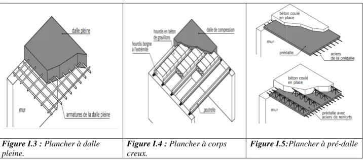 Figure I.3 : Plancher à dalle  pleine. 