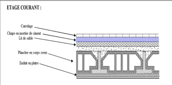 Figure II.4: Détail de plancher corps creux étage courant.