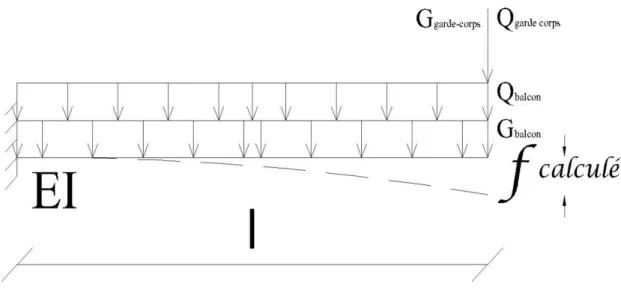 Figure II.21 : schéma de la flèche pour un balcon étage courant  Pour une bande de 1.00 (ml) et une section du béton (1.00x0.15) m² 