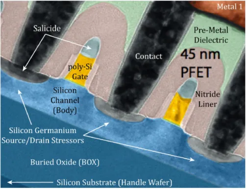 Figure 1-5: Scanning TEM of FEOL stack from IBM’s 45nm SOI process showing adjacent FETs with stress liners, pre-metal dielectric, silicide and contacts