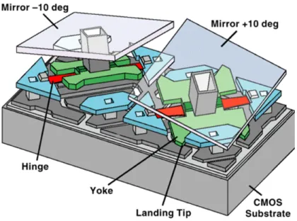 Figure 1-8: Schematic of TI’s DLP showing structures in three Al layers to cre- cre-ate a rotating mirror display