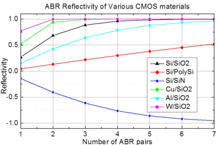 Figure 2-2: Comparison of the acoustic reflectivity of various ABR material pairs.